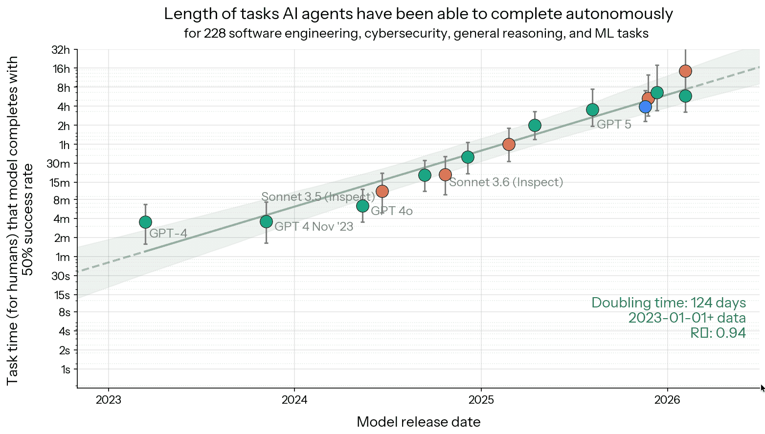 Taaklengte die AI-agents zelfstandig afronden met 50% succeskans, uitgezet tegen de releasedatum van het model, 2023 tot 2026
