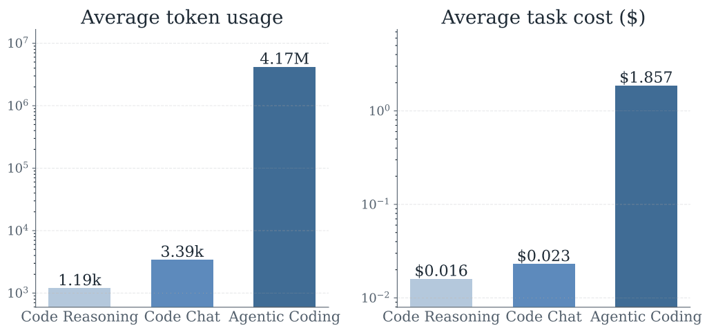 Gemiddeld tokenverbruik en gemiddelde kosten per taak voor code reasoning, code chat en agentic coding, op logaritmische schaal